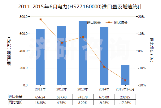 2011-2015年6月電力(HS27160000)進口量及增速統(tǒng)計